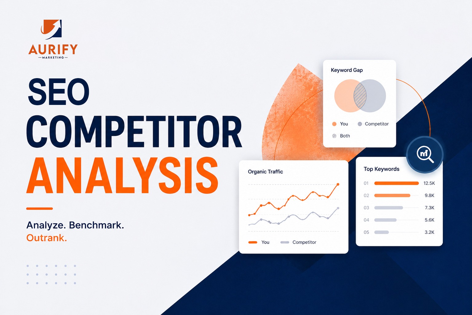 SEO Competitor Analysis dashboard showing keyword gap analysis, organic traffic comparison, and top keyword performance to improve search engine rankings.